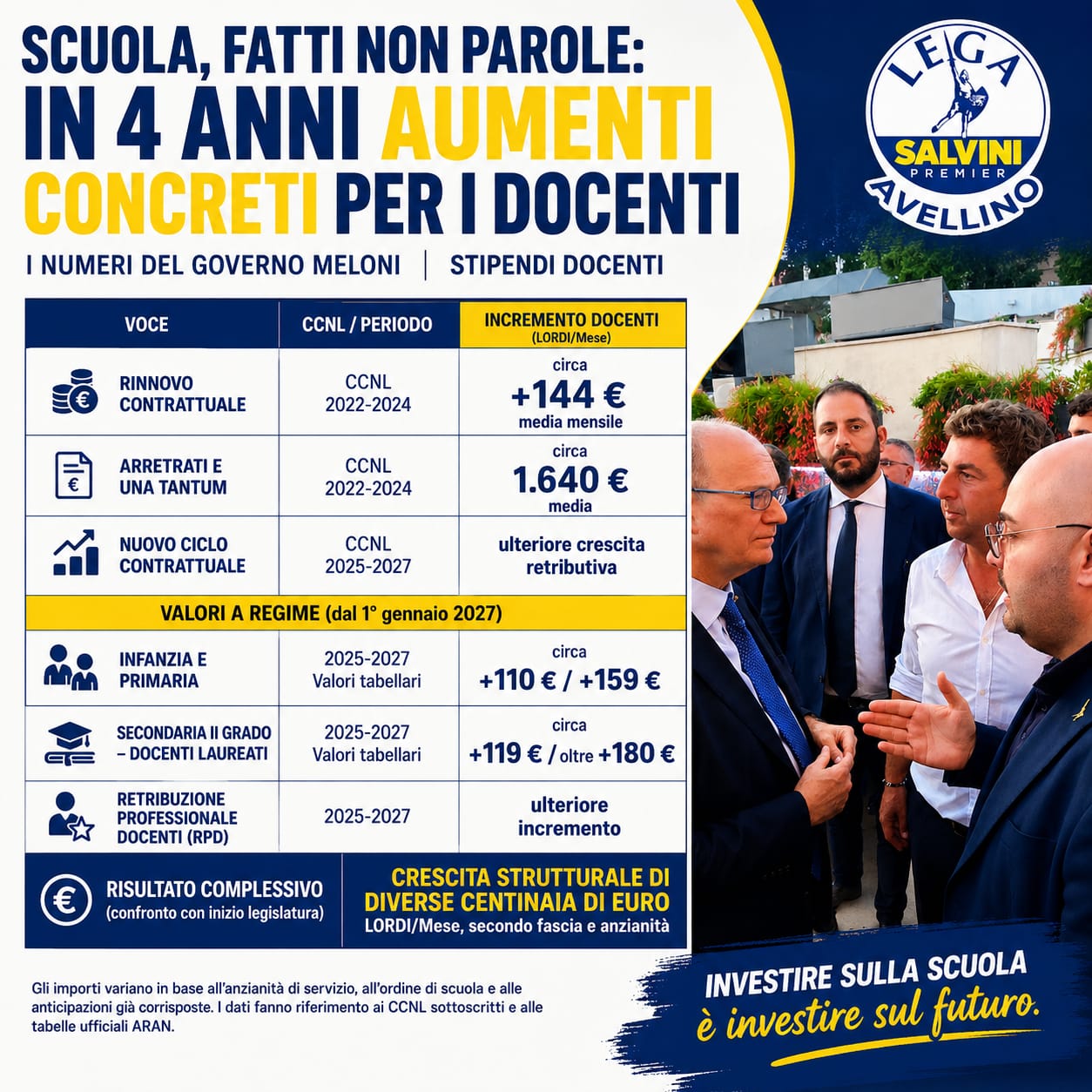 Immagine di copertina: SCUOLA, AQUINO (LEGA): «IN QUATTRO ANNI AUMENTI CONCRETI PER I DOCENTI. CON VALDITARA LA LEGA HA RIMESSO AL CENTRO CHI FA VIVERE LA SCUOLA»